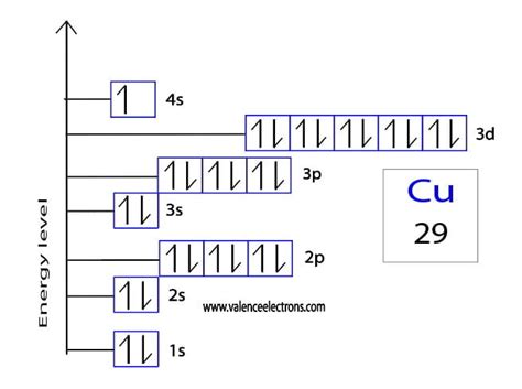 find the number of protons cu|Electron Configuration for Copper (Cu, Cu+, Cu2+) .